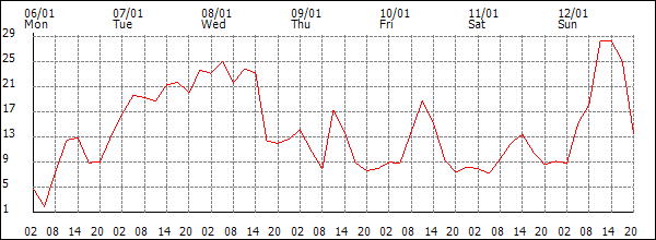 Wind (km/h)