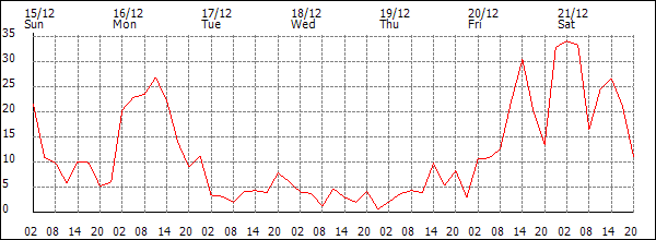 Wind (km/h)