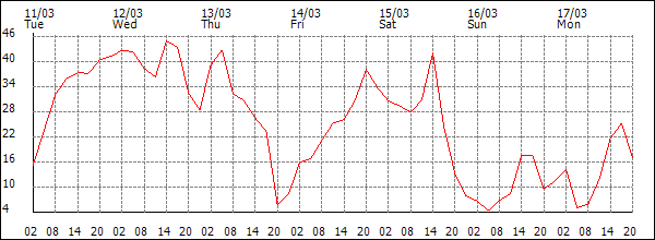 Wind (km/h)