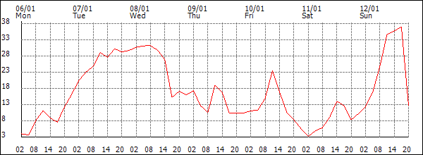 Wind (km/h)