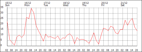 Wind (km/h)