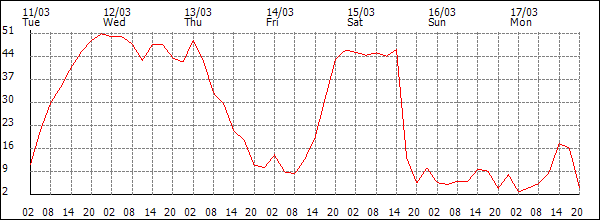 Wind (km/h)