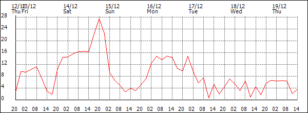 Wind (km/h)