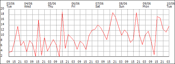 Wind (km/h)