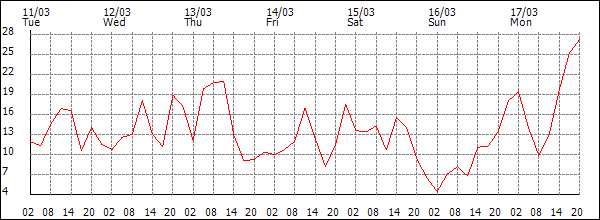 Wind (km/h)