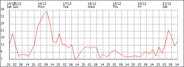 Wind (km/h)