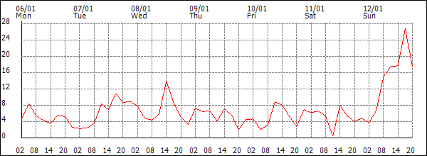 Wind (km/h)