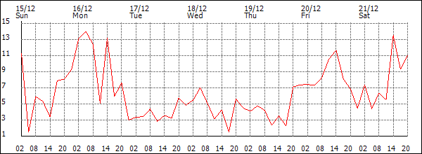 Wind (km/h)