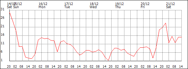 Wind (km/h)