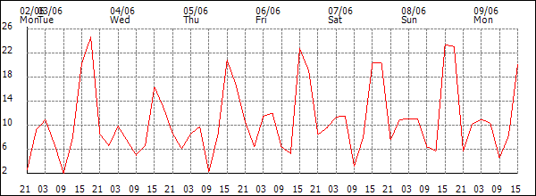 Wind (km/h)