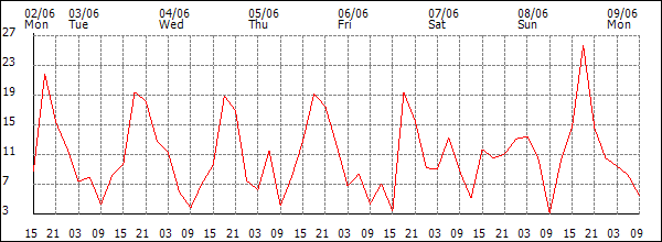 Wind (km/h)