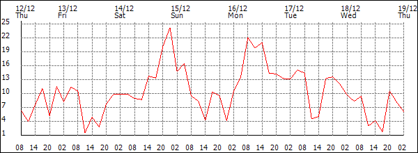 Wind (km/h)