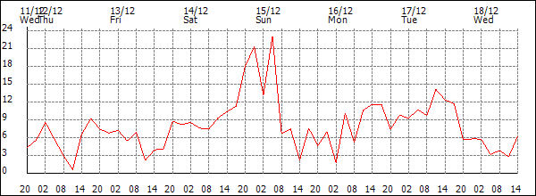 Wind (km/h)