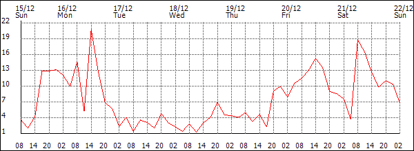 Wind (km/h)