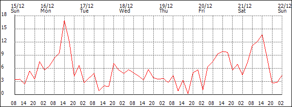 Wind (km/h)