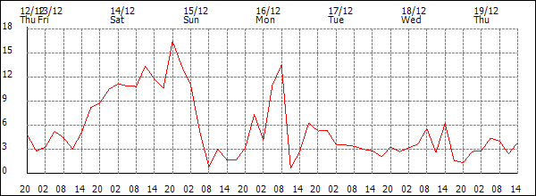 Wind (km/h)