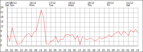 Wind (km/h)