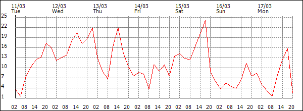 Wind (km/h)