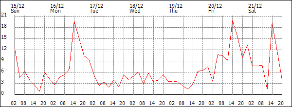 Wind (km/h)