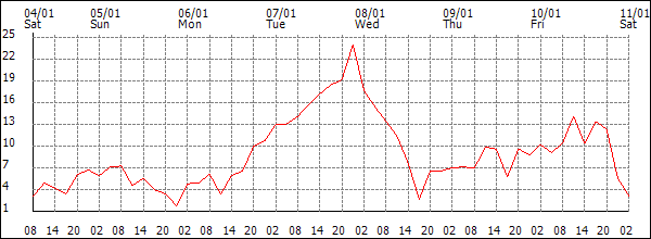 Wind (km/h)