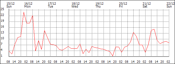 Wind (km/h)