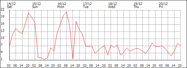 Wind (km/h)