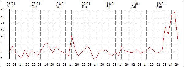 Wind (km/h)