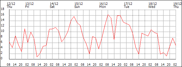 Wind (km/h)