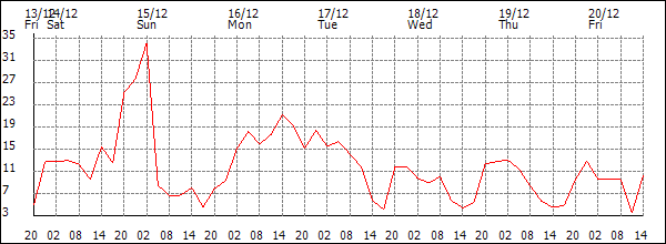 Wind (km/h)