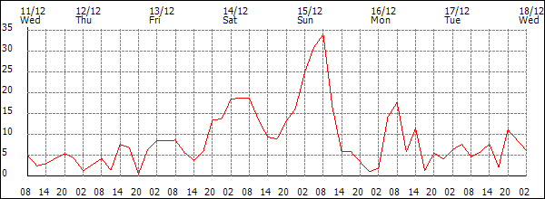 Wind (km/h)