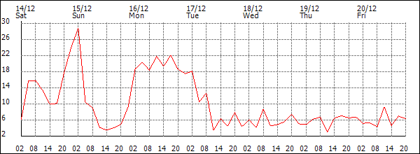 Wind (km/h)