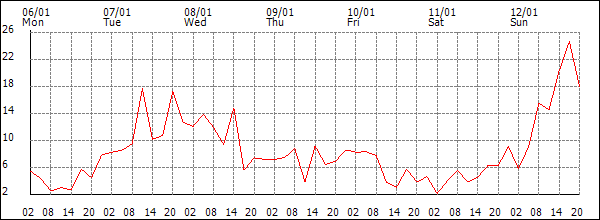 Wind (km/h)