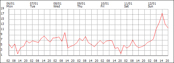 Wind (km/h)