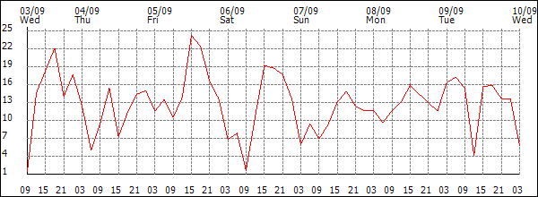 Wind (km/h)