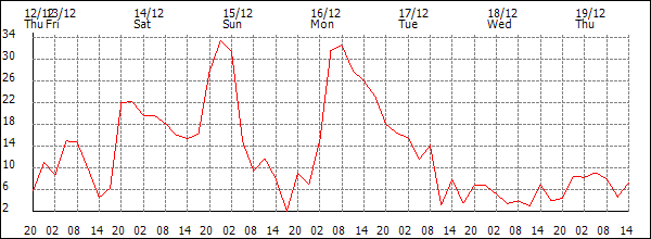 Wind (km/h)