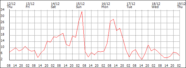 Wind (km/h)