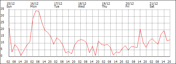 Wind (km/h)