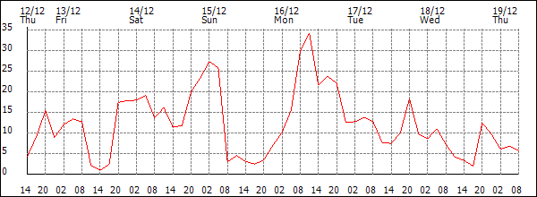 Wind (km/h)