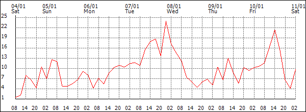 Wind (km/h)