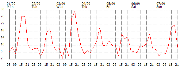 Wind (km/h)