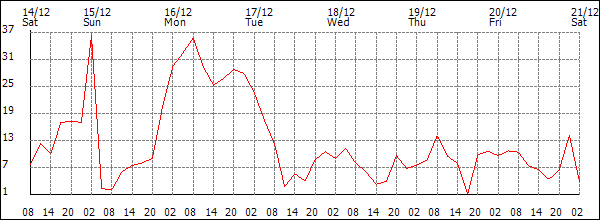 Wind (km/h)