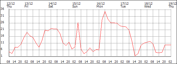 Wind (km/h)