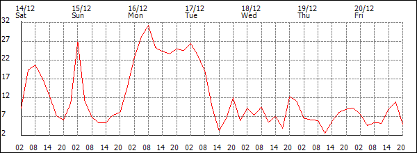 Wind (km/h)