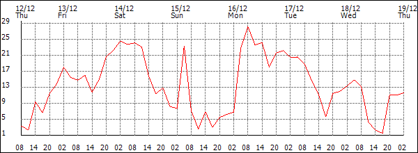 Wind (km/h)