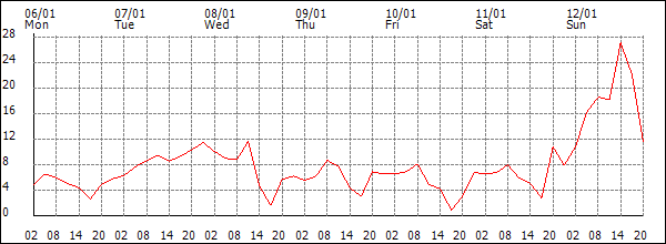 Wind (km/h)