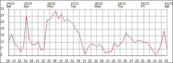 Wind (km/h)