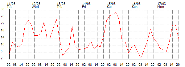 Wind (km/h)