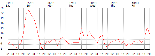 Wind (km/h)