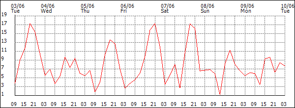 Wind (km/h)