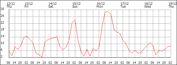 Wind (km/h)